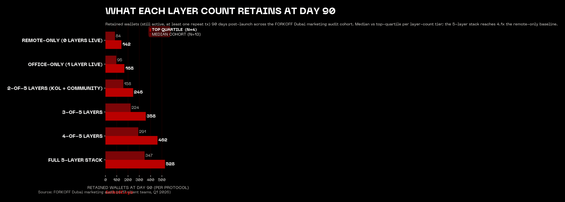 Bar chart: Dubai Web3 retained wallets by layer count, FORKOFF cohort, remote-only 84 vs 5-layer stack 347.