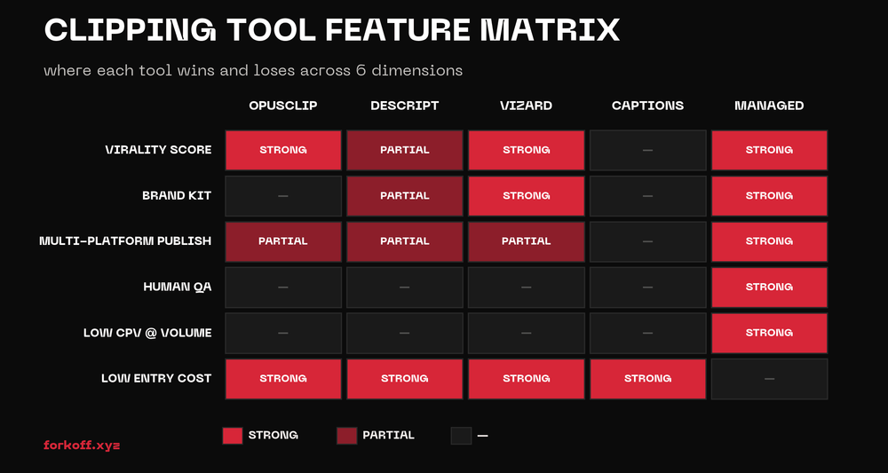 Matrix chart comparing five clipping tools across six dimensions in FORKOFF red on dark background.