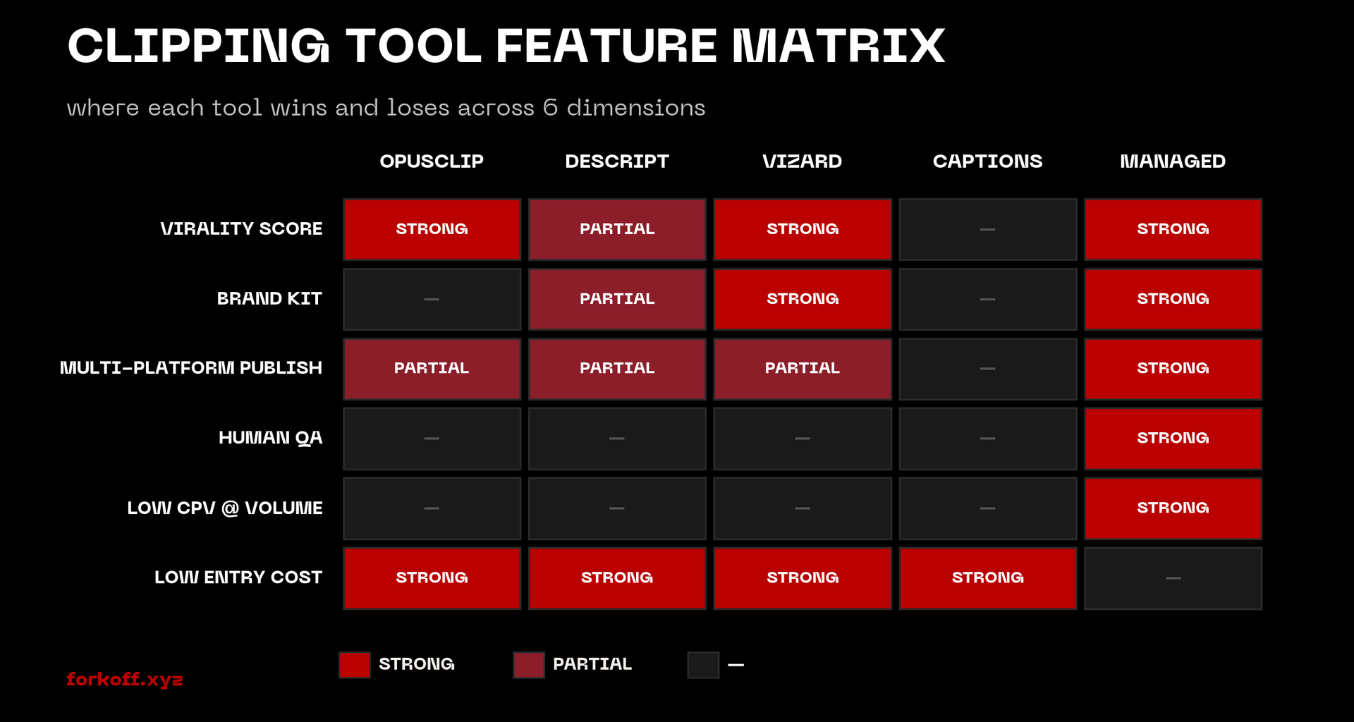 Clipping tool feature matrix: OpusClip, Descript, Vizard, Captions, and managed clipping rated across virality score, brand kit, multi-platform publish, human QA, low CPV at volume, and low entry cost.