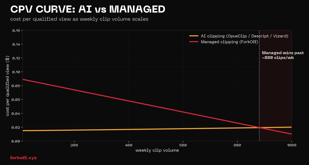 CPV curve chart comparing AI clipping and managed clipping over clip volume in FORKOFF red on dark background.