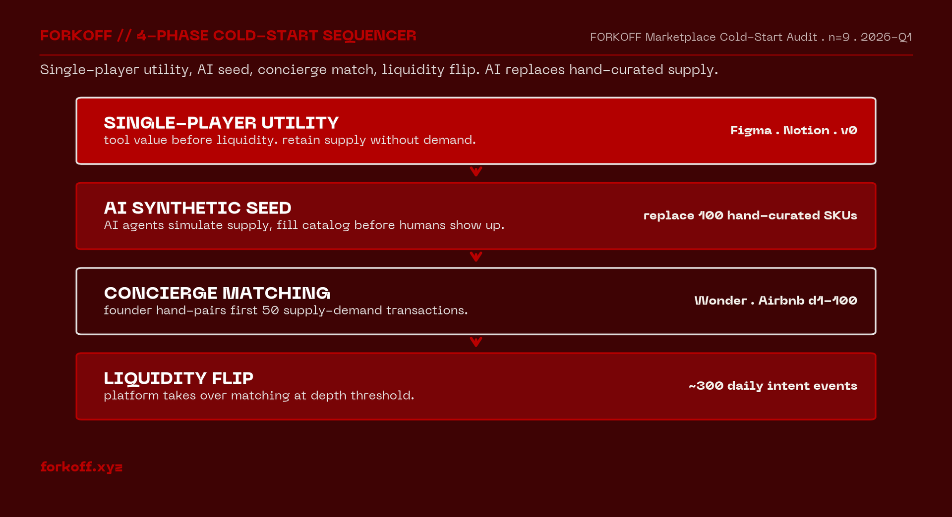 Two-sided cold start sequencer: single-player utility, AI synthetic seed, concierge matching, liquidity flip. AI replaces hand-curated supply.