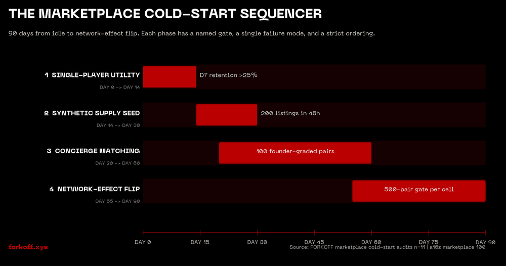 Cold-start sequencer: 4 red phase bars from single-player utility to network flip across 90 days.