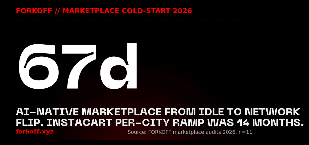 FORKOFF stat card: 14 months Instacart per-city cold start vs 67 days AI-native marketplace, supply rail comparison.
