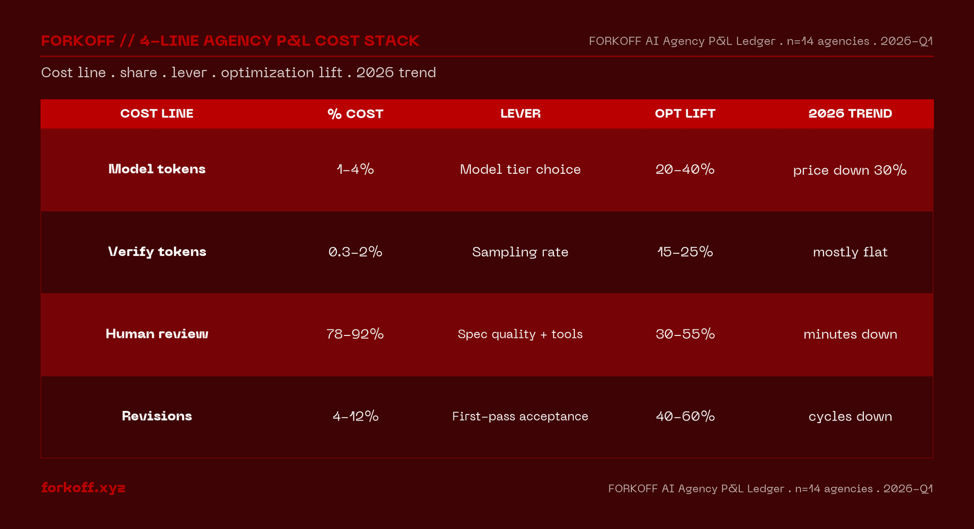 AI agency 4-cost-line P&L breakdown: model tokens, verify tokens, human review, revisions by % of cost, lever, optimization lift, risk, and 2026 trend.