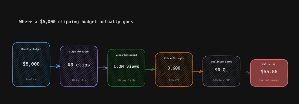 Waterfall from $5,000 monthly budget to $55.55 cost per qualified lead across six funnel stages.