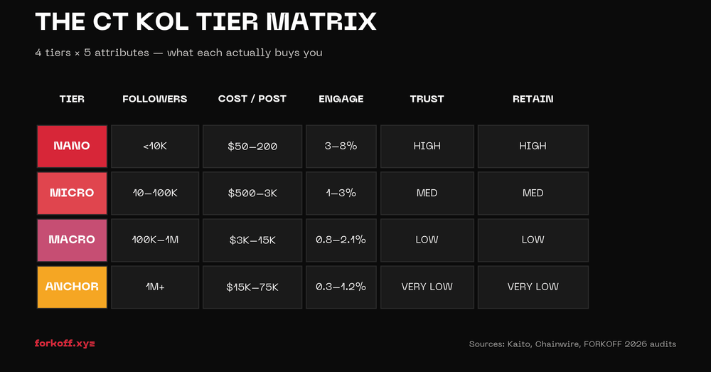 Four-row grid of the CT KOL Tier Matrix with tiers nano, micro, macro, anchor across columns for followers, cost per post, engagement rate, trust, and retention — showing the trade-off between reach and retention across tiers.