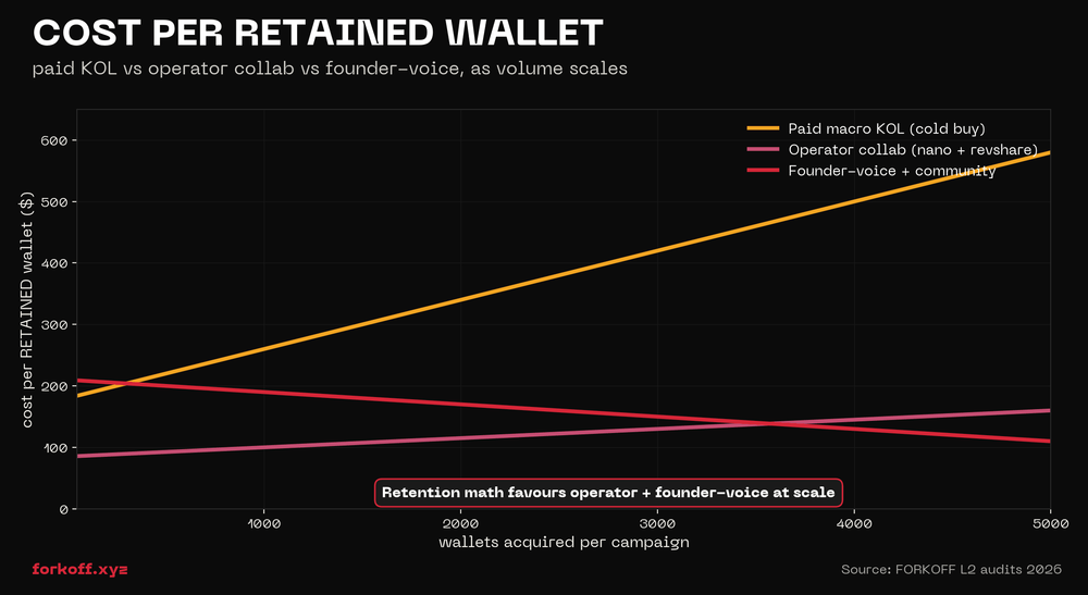 Line chart of cost per retained wallet versus wallets acquired per campaign, with three curves — paid macro KOL rising steeply, operator collab flat mid-range, founder-voice descending below fifty dollars at scale.