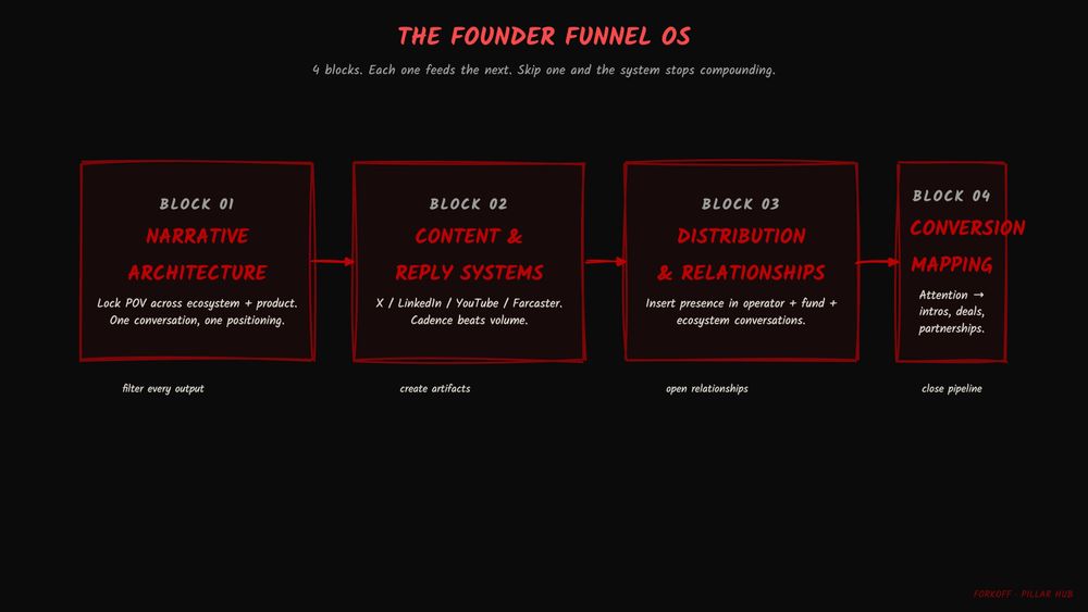 FORKOFF Founder Funnel OS - 4-block diagram