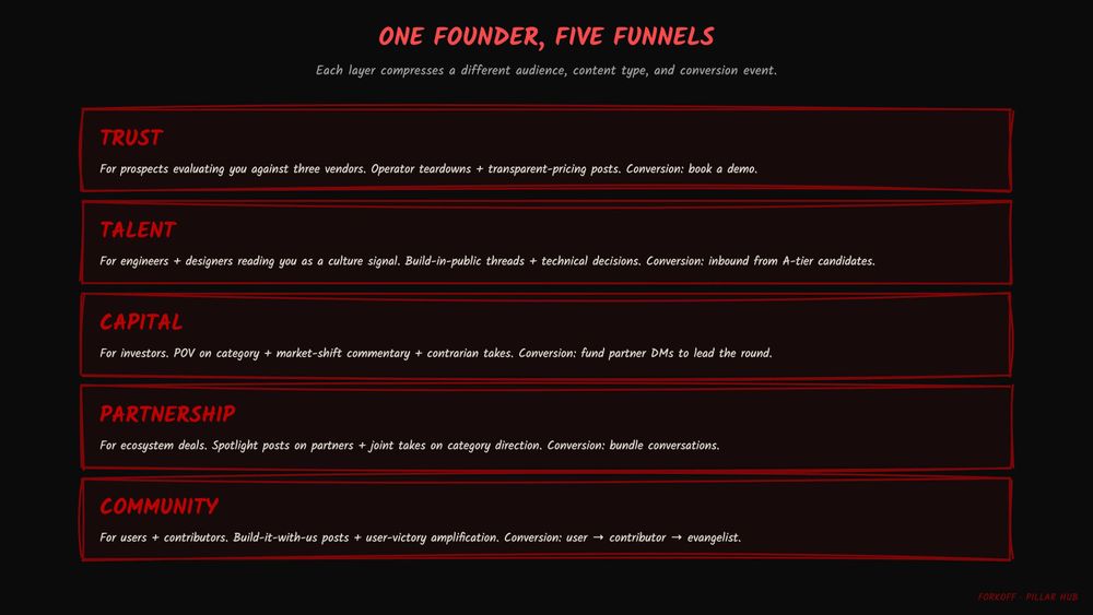 Founder as 5-layer model: Trust, Talent, Capital, Partnership, Community
