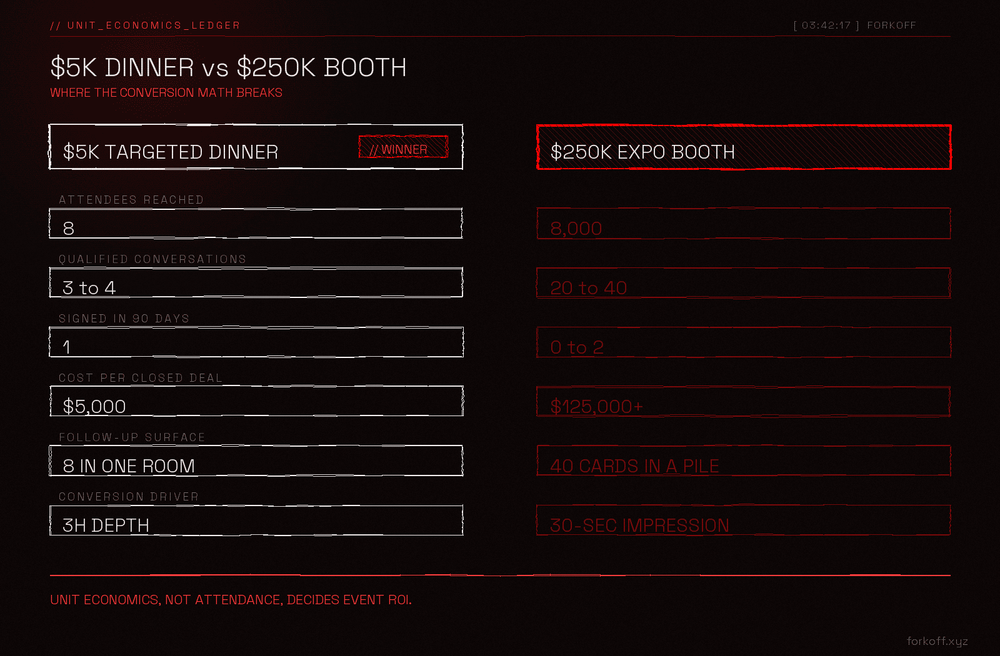 Side-by-side attribution flow comparing a $5,000 targeted dinner (8 attendees, 1 signed retainer, $5,000 CAC) against a $250,000 expo booth (8,000 footfall, 0-2 stalled pilots, $125,000 CAC).