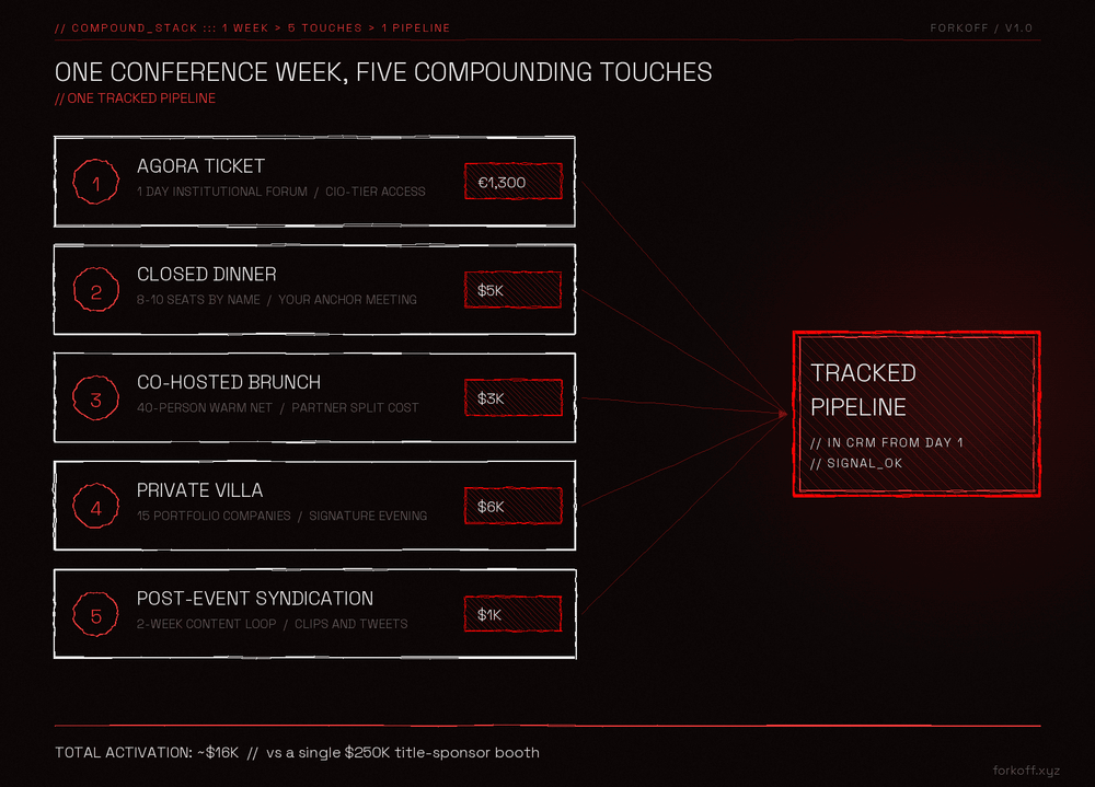 Diagram showing five stacked activation tiles (Agora ticket, closed dinner, co-hosted brunch, private villa, post-event syndication) with arrows converging to a single tracked pipeline node labeled in CRM from day 1.