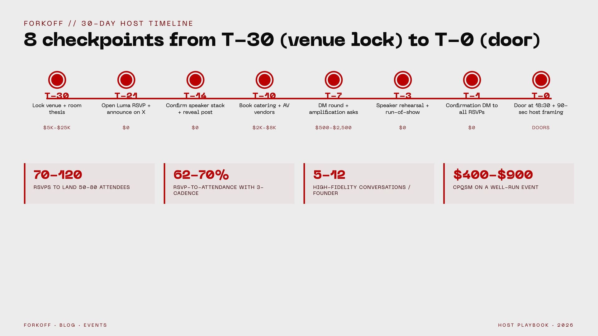 Side event 30-day timeline: T-30 lock venue, T-21 open Luma, T-14 speakers, T-7 to T-1 cadences, T-0 door.