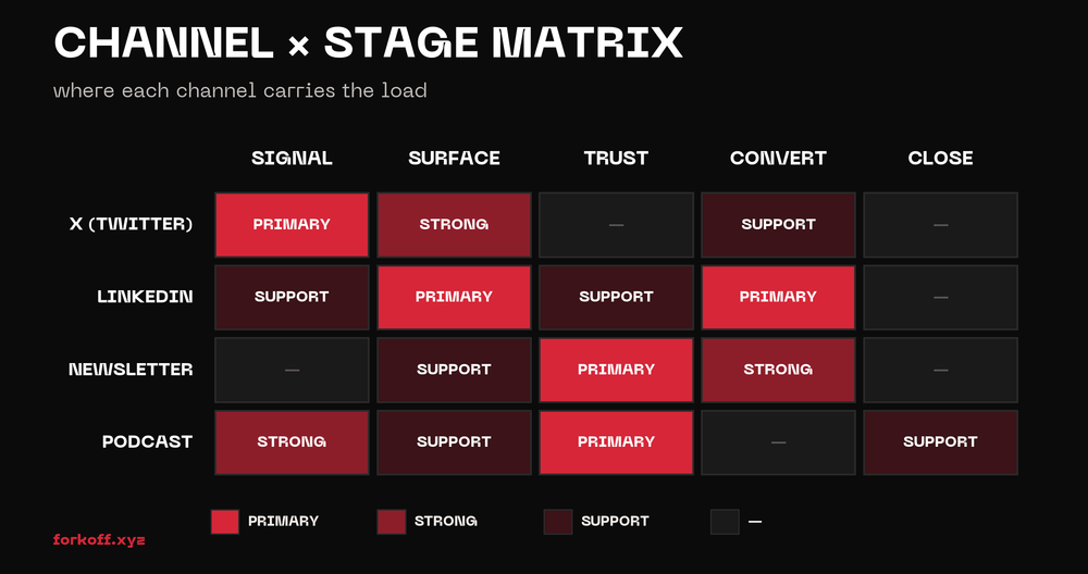 Four by five channel-stage matrix with FORKOFF red intensity shading on dark background.