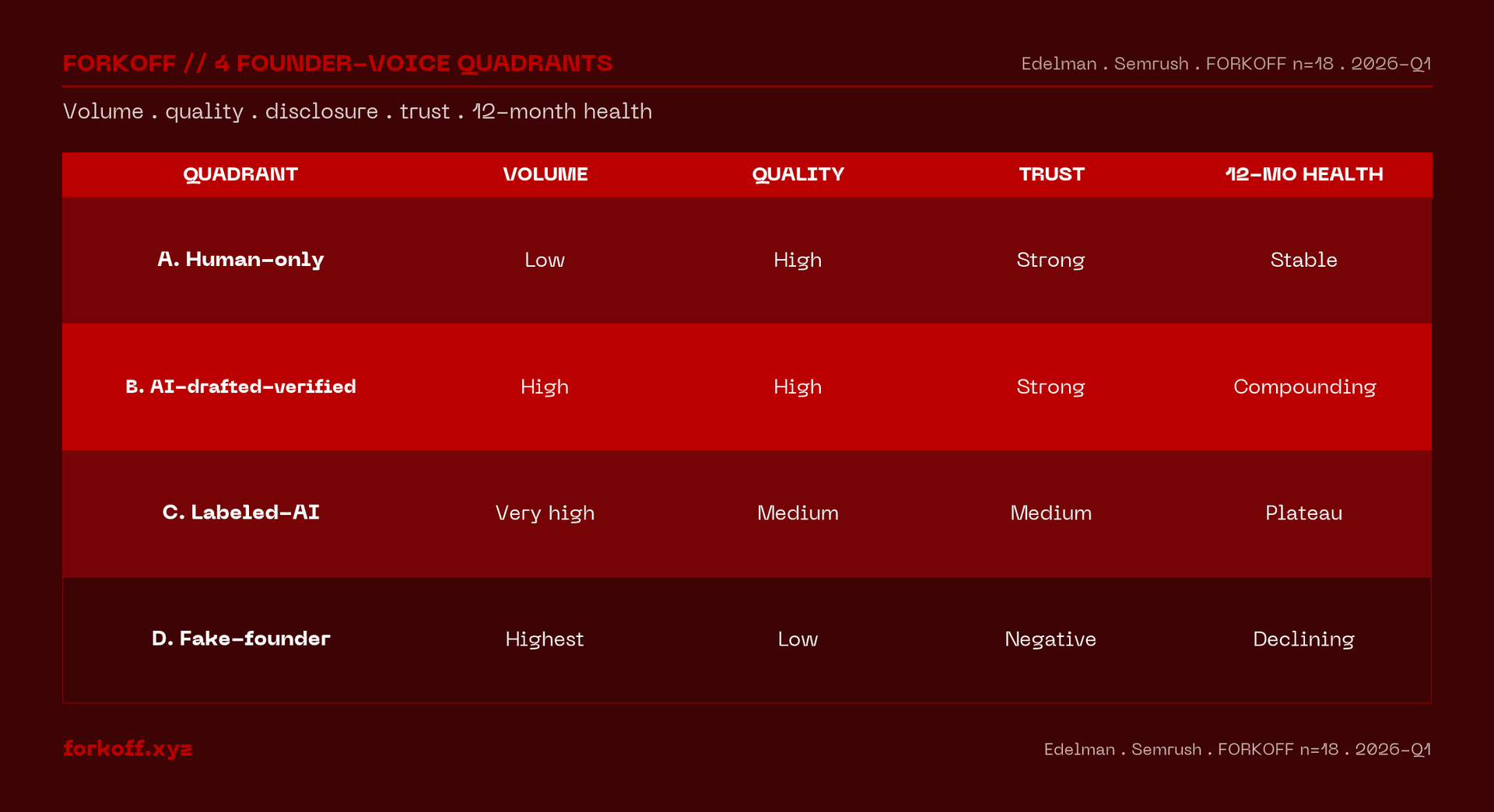 Four founder-voice quadrants breakdown: A human-only, B AI-drafted-verified, C labeled-AI, D fake-founder by volume, quality, disclosure, trust signal, and 12-month health.