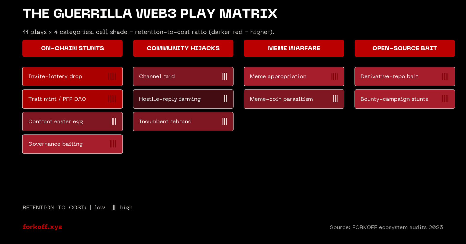 Guerrilla Web3 play library: 11 plays across 4 categories (on-chain stunts, community hijacks, meme warfare, open-source bait) when paid CT and KOL pushes are saturated.