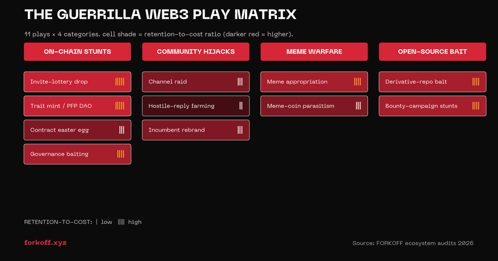 Matrix diagram — 11 Web3 guerrilla plays across 4 category columns: on-chain stunts, community hijacks, meme warfare, open-source bait. Cells shaded by retention-to-cost, with bar chips scoring each play 2-5.
