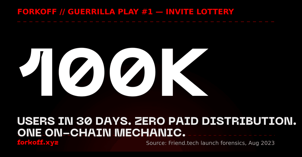 FORKOFF stat card. FORKOFF // GUERRILLA PLAY #1 — INVITE LOTTERY. Giant headline number 100K. Subline: users in 30 days, zero paid distribution, one on-chain mechanic. Source: Friend.tech launch forensics, Aug 2023.
