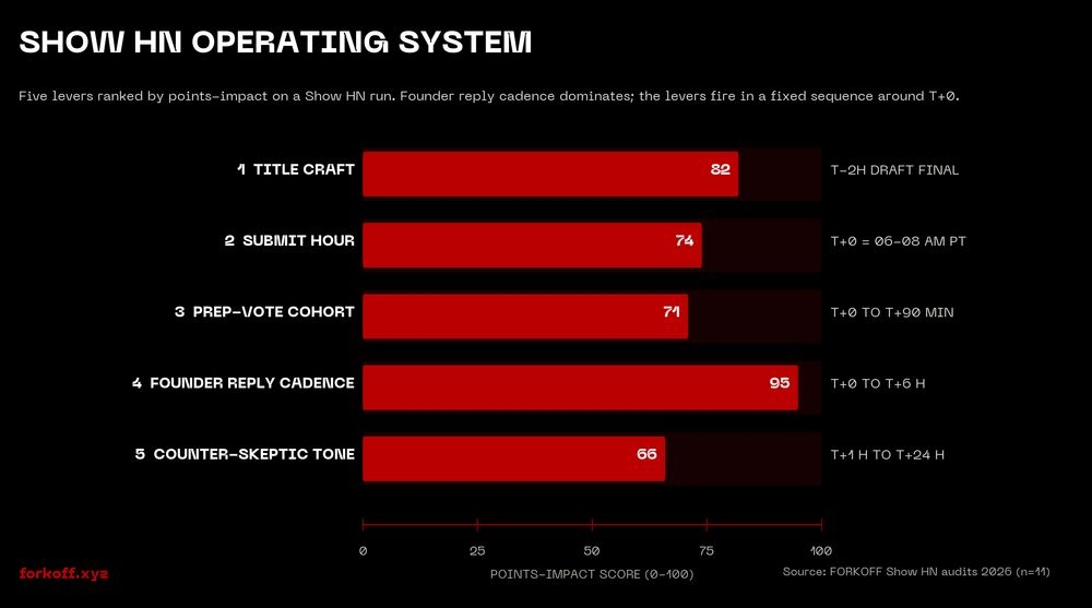 Show HN operating system: 5 levers ranked by points-impact, with the firing window for each.