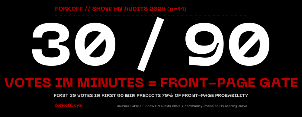 Stat card: 30 votes in 90 minutes is the front-page gate for a Show HN launch.