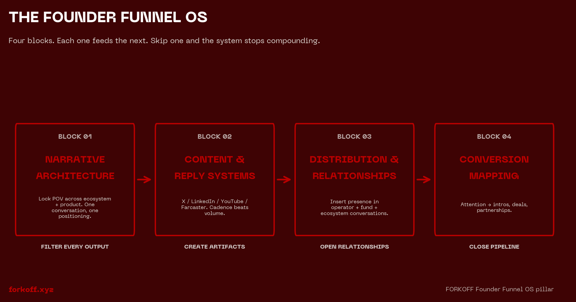 Four-block horizontal pipeline diagram, the Founder Funnel OS, with stages narrative architecture, content + reply systems, distribution + relationships, conversion mapping connected by red arrows on FORKOFF brand oxblood-deep background.