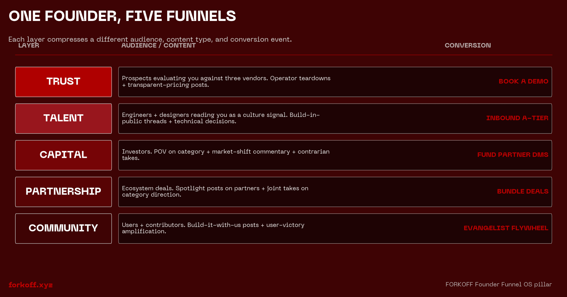 Vertical 5-layer stack, one founder, five funnels, with Trust, Talent, Capital, Partnership, Community layers, each tied to an audience type, content style, and a conversion event on FORKOFF brand oxblood-deep background.