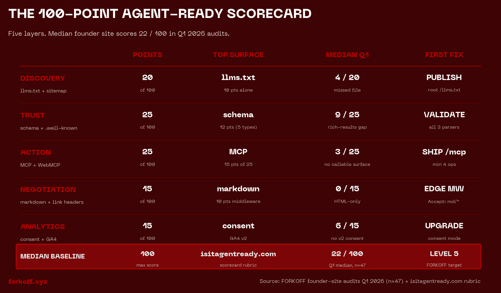 100-point Agent-Ready Scorecard infographic - 5 layers x scoring breakdown