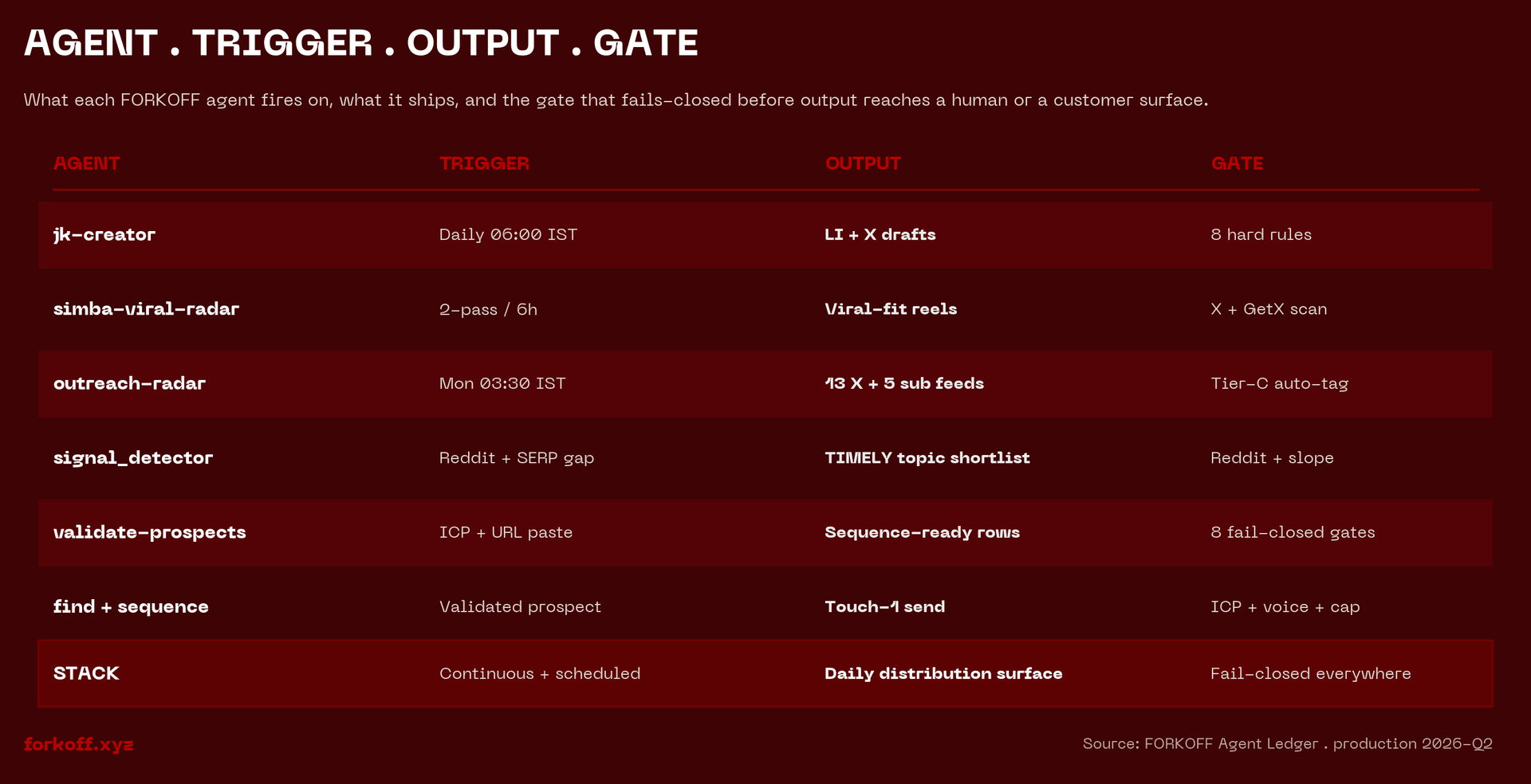 Agent x trigger x output x gate matrix. 6 rows: jk-creator (06:00 IST / LI+X drafts / 8 rules), viral-radar (2-pass 6h / reels / GetX), outreach-radar (Mon 03:30 / feeds / Tier-C), signal_detector, validate, find+sequence.