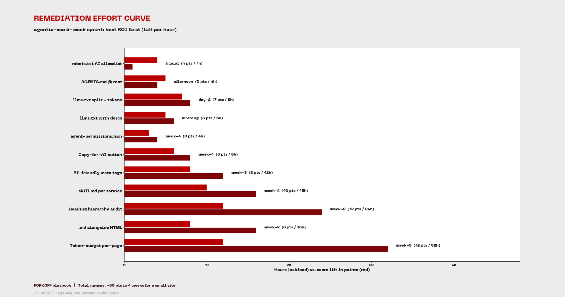 Remediation effort curve for agentic SEO 4-week sprint, weeks 1-4 with cumulative score lift