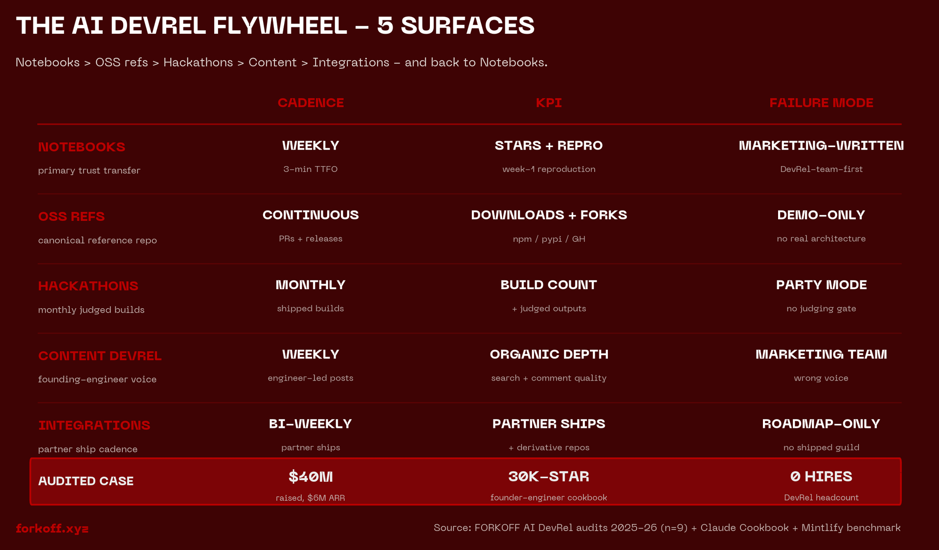 AI DevRel Flywheel infographic - 5 surfaces x cadence/KPI/failure mode