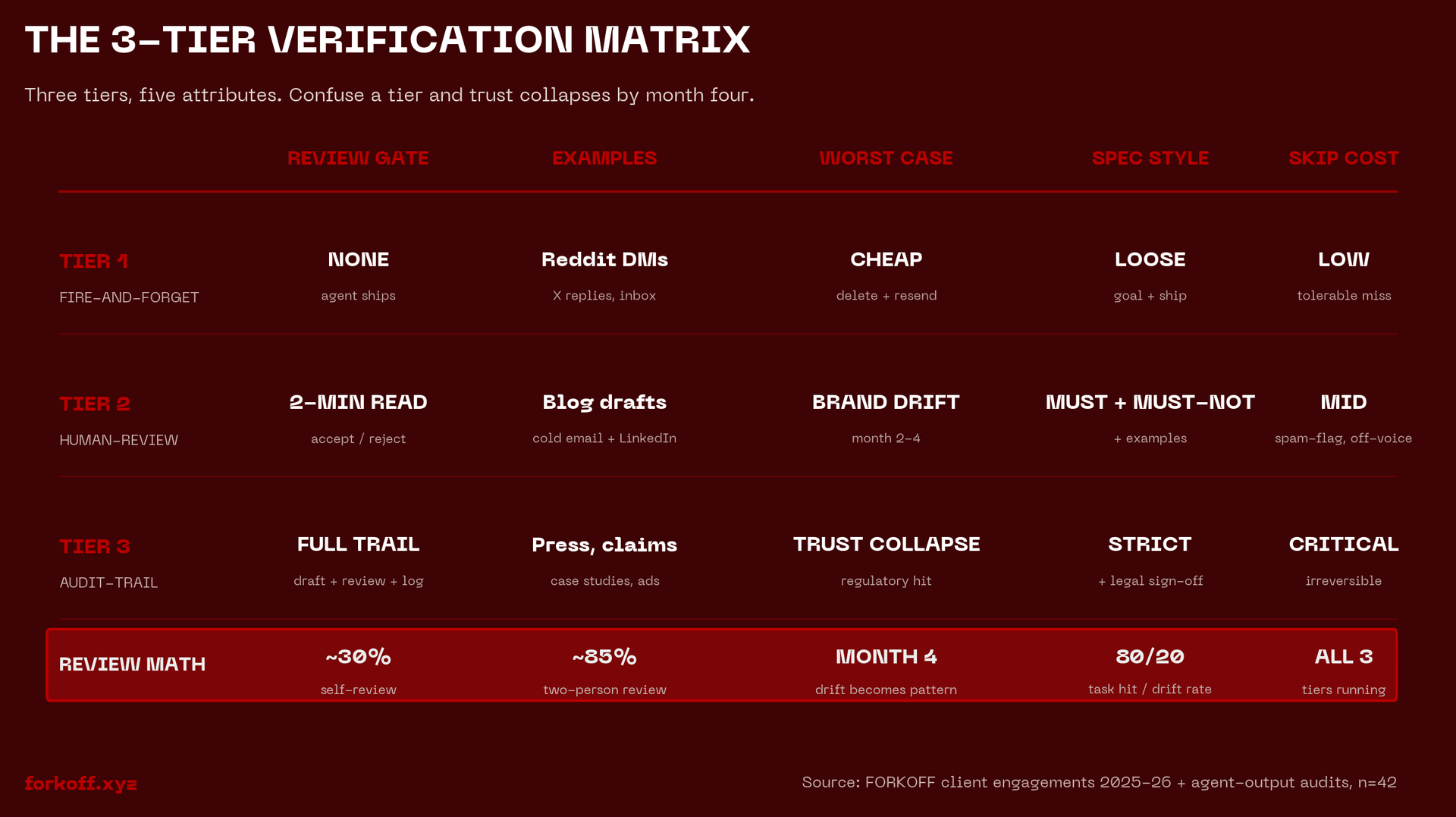 3-Tier Verification Matrix infographic - 3 tiers x 5 attributes plus review math