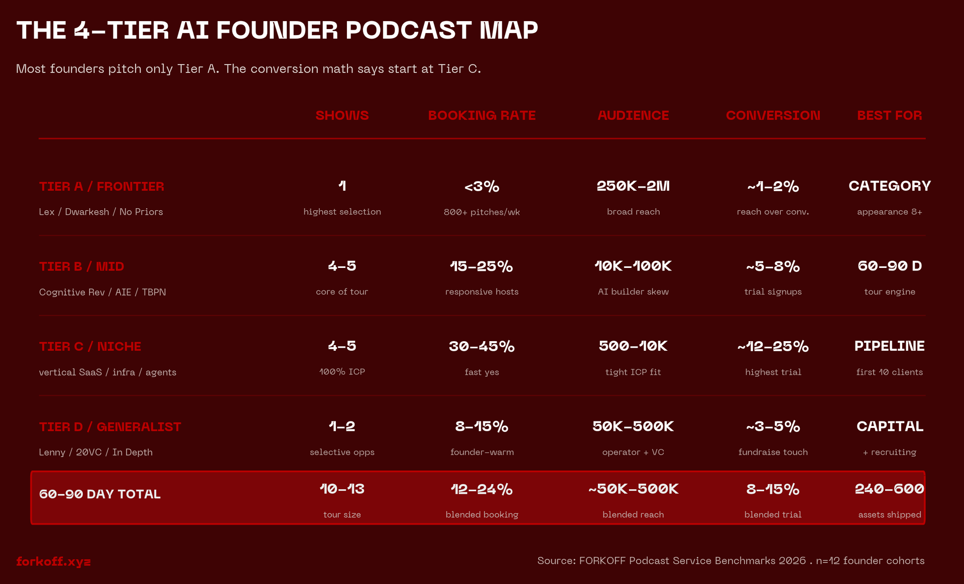 FORKOFF Podcast Service Benchmarks 2026: 4-tier AI founder podcast map. Tier A (frontier, <3% booking, reach over conversion). Tier B (mid, 15-25% booking, core of tour). Tier C (niche, 30-45% booking, highest direct trial). Tier D (gene...