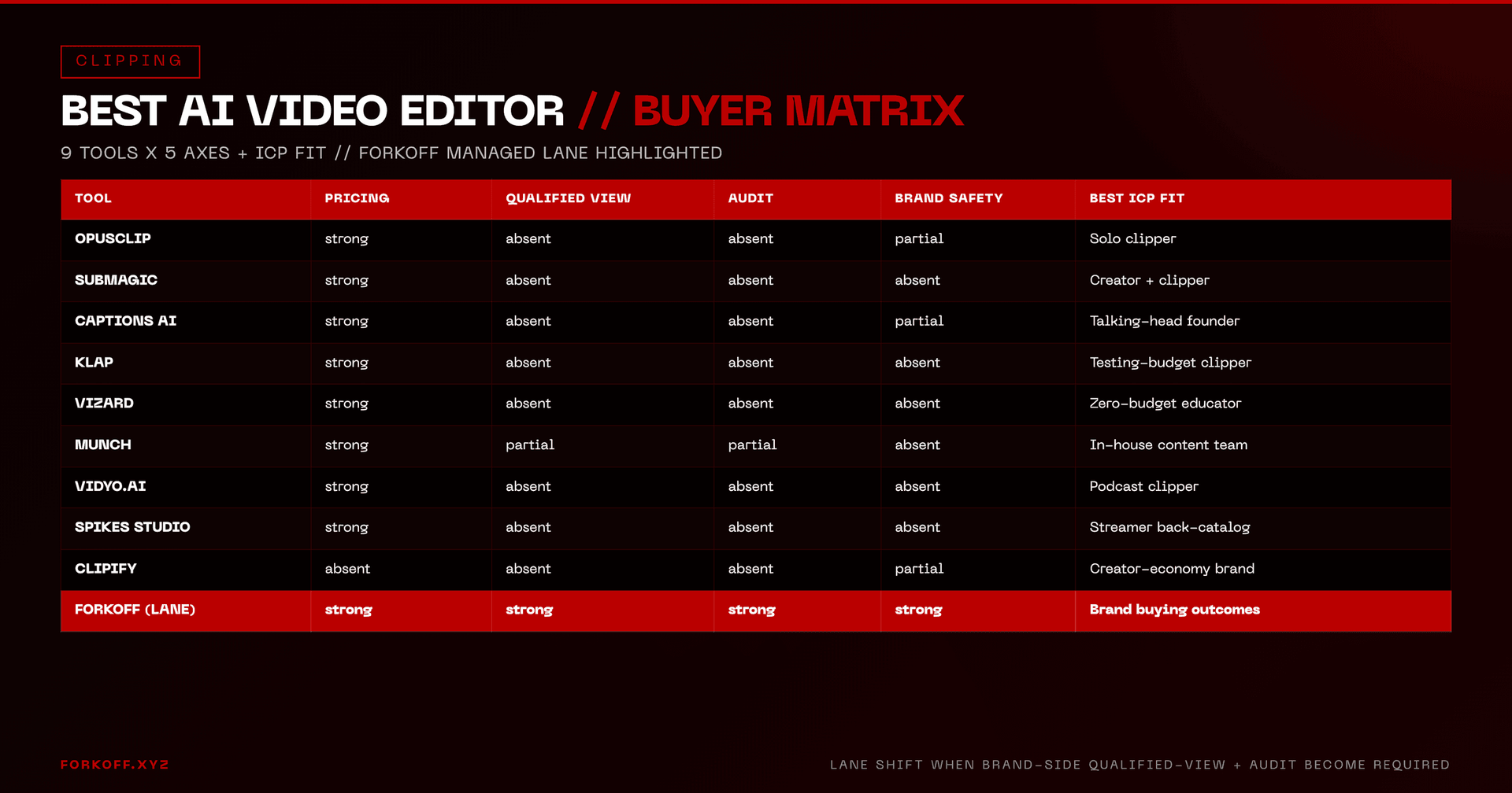 Comparison table of 9 AI video editors versus the FORKOFF managed lane on 5 axes (pricing, qualified-view, audit, brand-safety) plus best ICP fit. FORKOFF row highlighted in red as the lane-shift target.