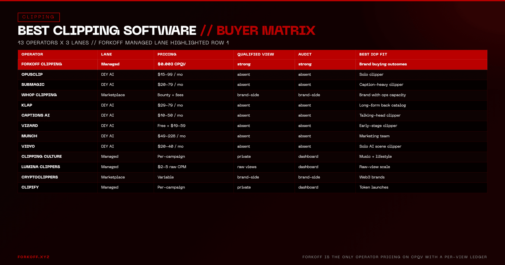 Comparison table of 13 clipping operators on 5 axes. FORKOFF row highlighted red as lane-shift target.