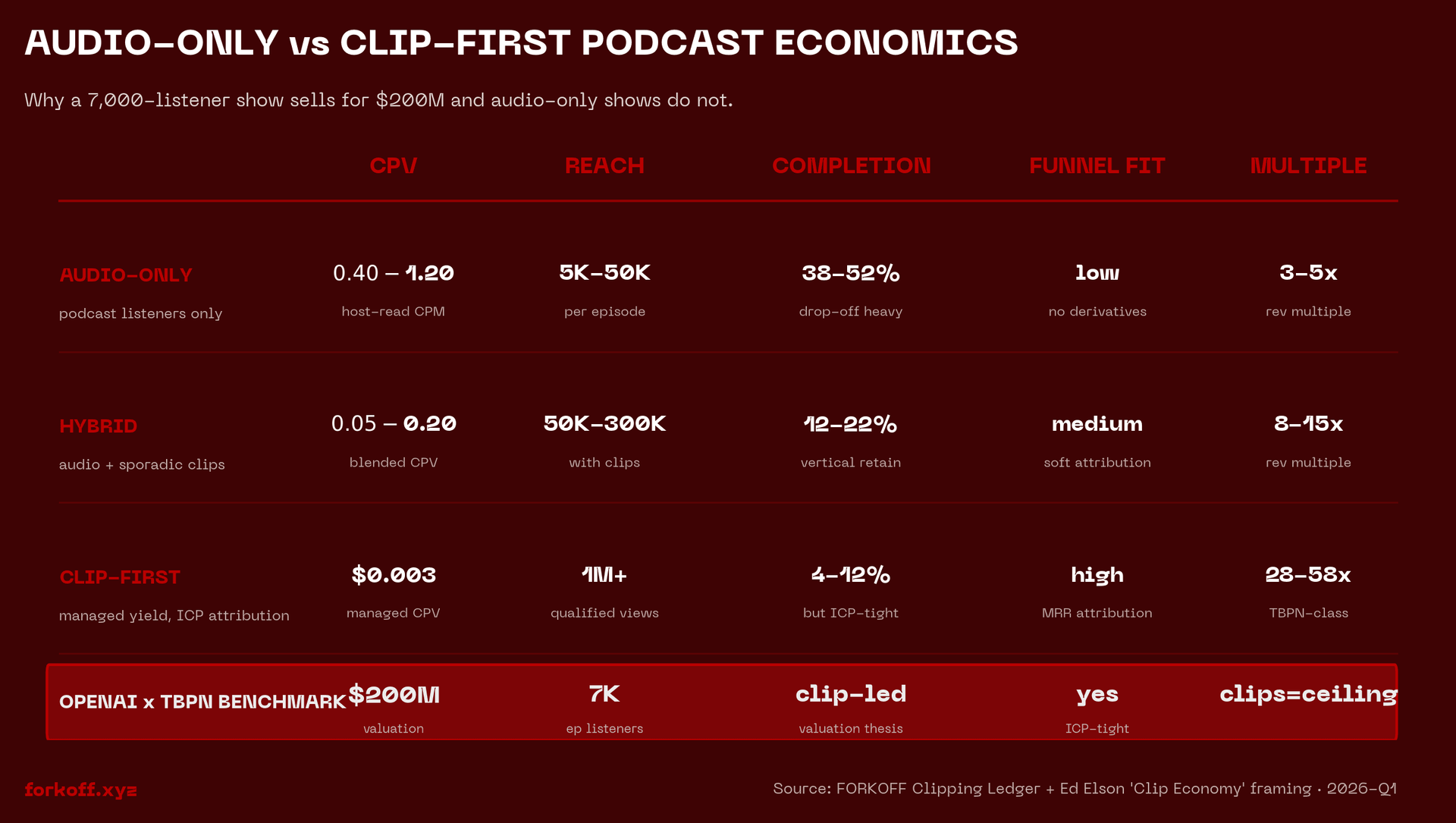 Audio-only vs hybrid vs clip-first podcast economics by CPV, reach, completion, funnel-fit, and rev multiple. OpenAI x TBPN $200M benchmark validates clip-first thesis.