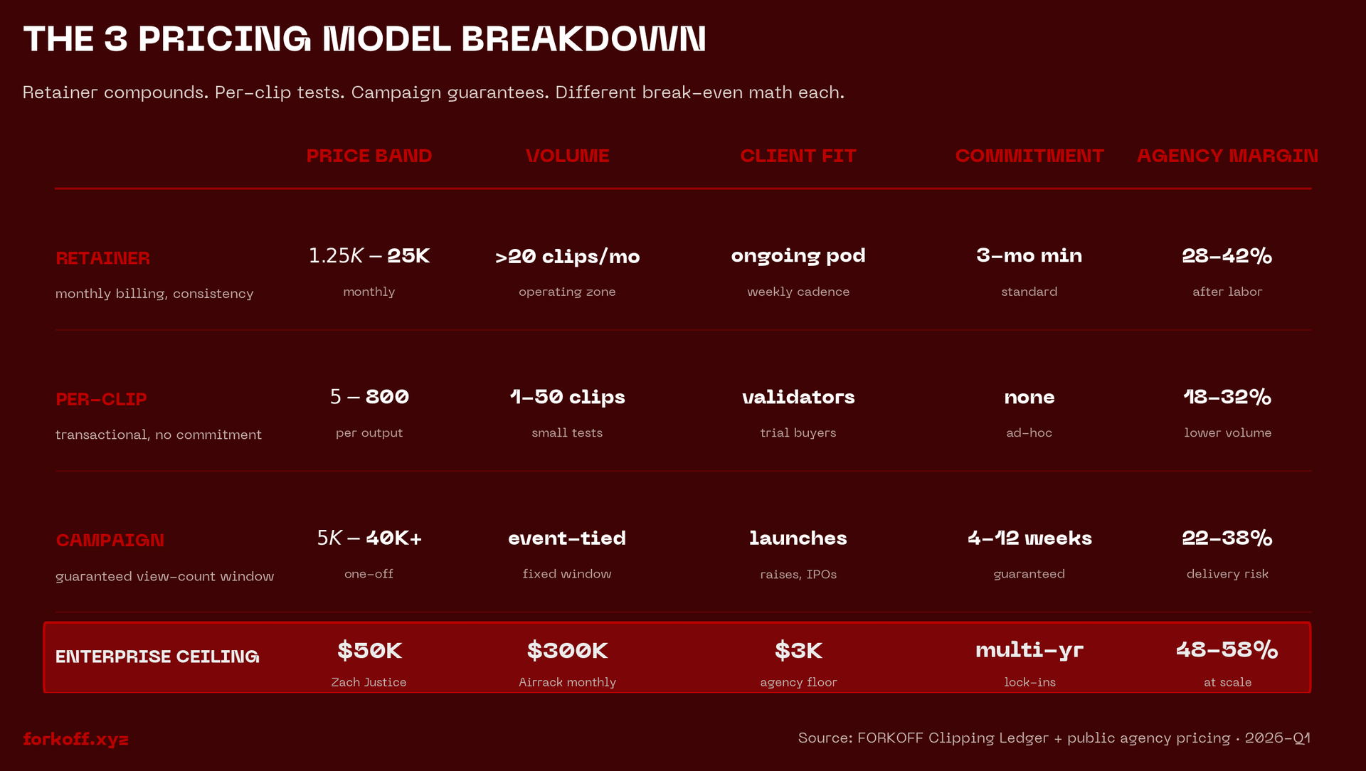 Three pricing model breakdown: retainer vs per-clip vs campaign by price band, volume zone, client fit, commitment, agency margin, and enterprise ceiling.