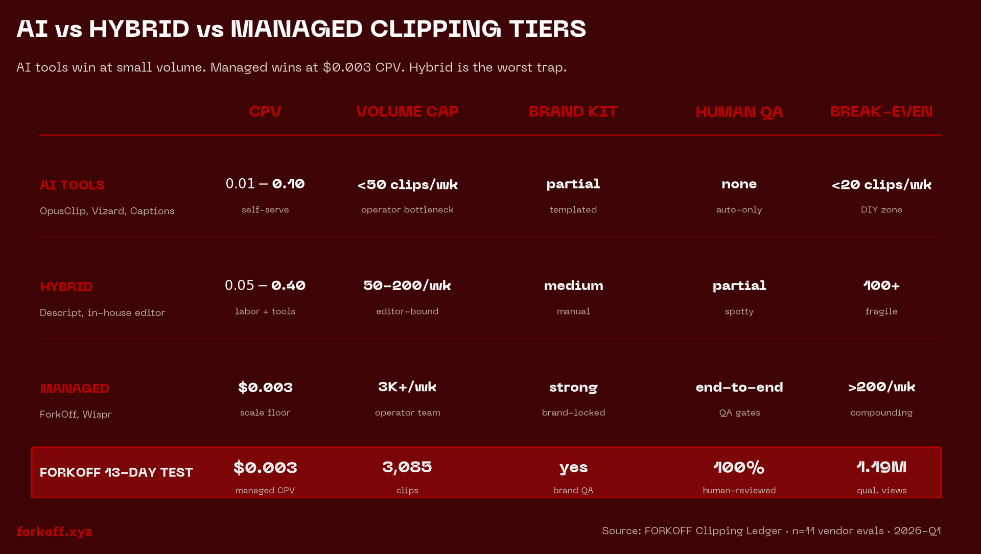 AI tools vs hybrid vs managed clipping breakdown by CPV, volume cap, brand kit, human QA, and break-even threshold, with FORKOFF 13-day test results.