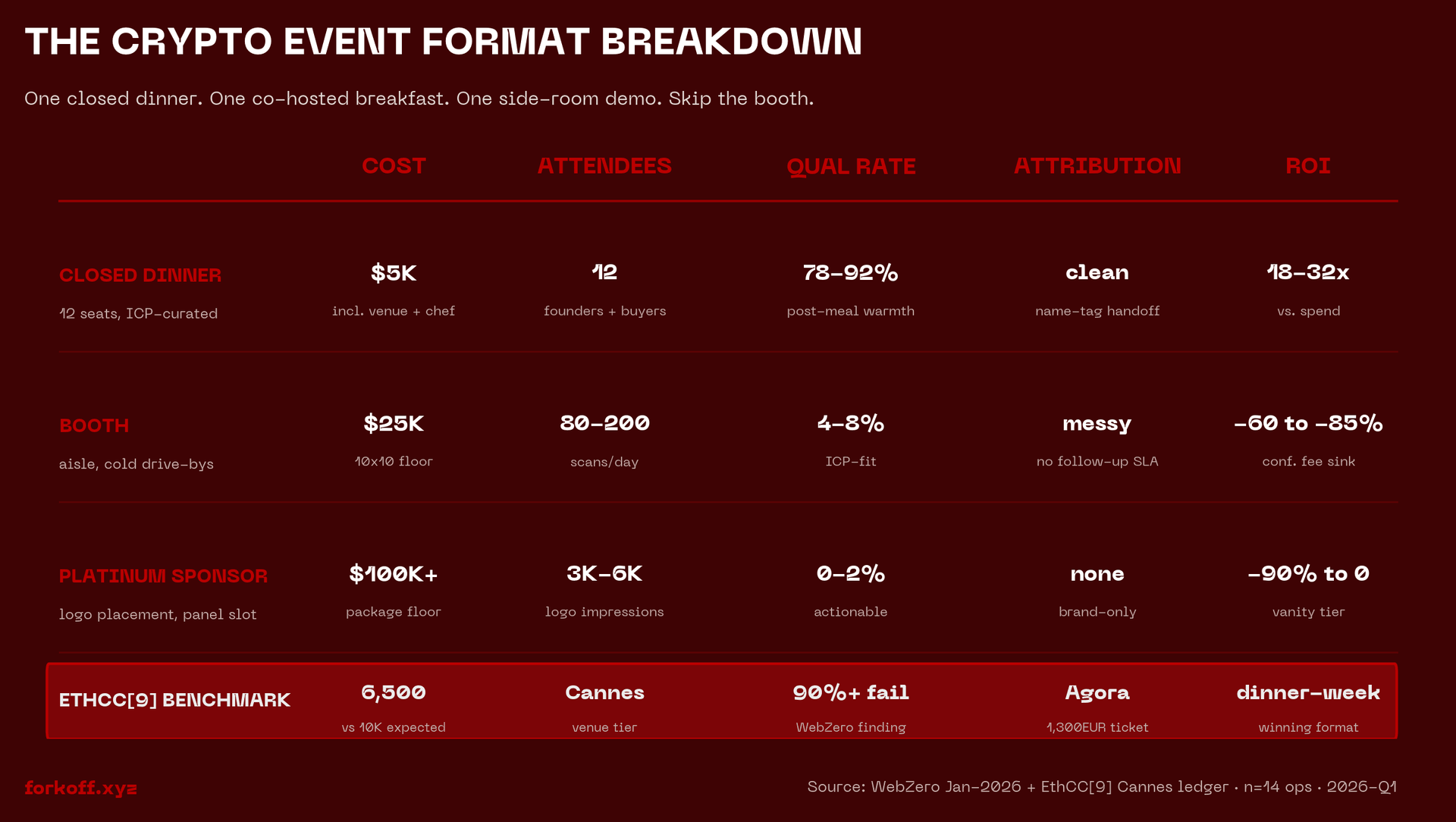 Three crypto event format breakdown: dinner vs booth vs sponsor by cost, attendees, qualification rate, attribution, and ROI. EthCC[9] Cannes benchmark.