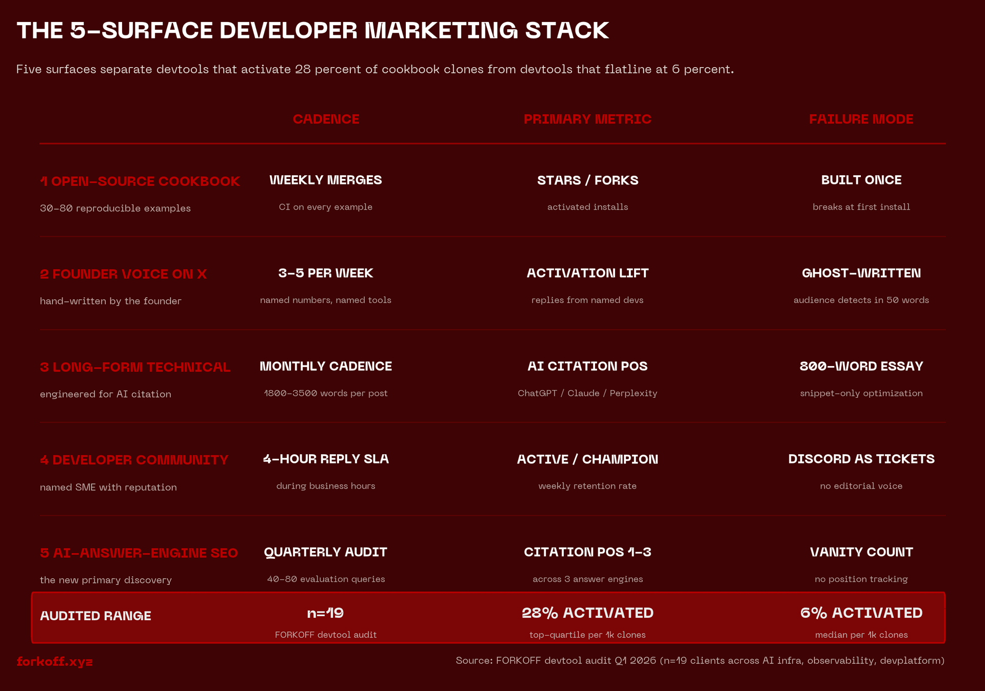 5-surface developer marketing stack: cookbook, founder-voice X, long-form, community ops, AI-answer SEO with cadence per row.