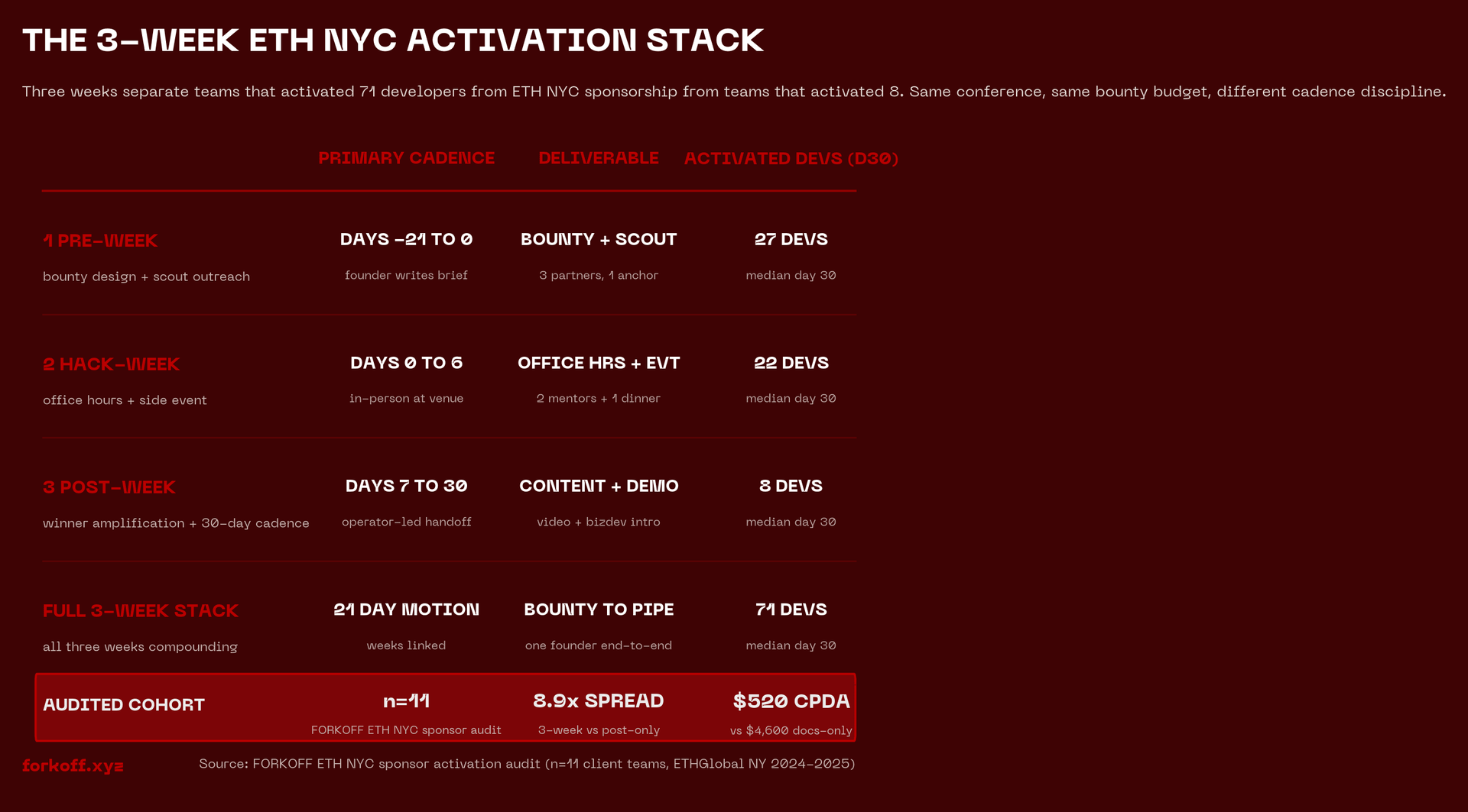 3-week ETH NYC activation stack: pre-week bounty, hack-week office hours, post-week follow with cadence and yield per week.