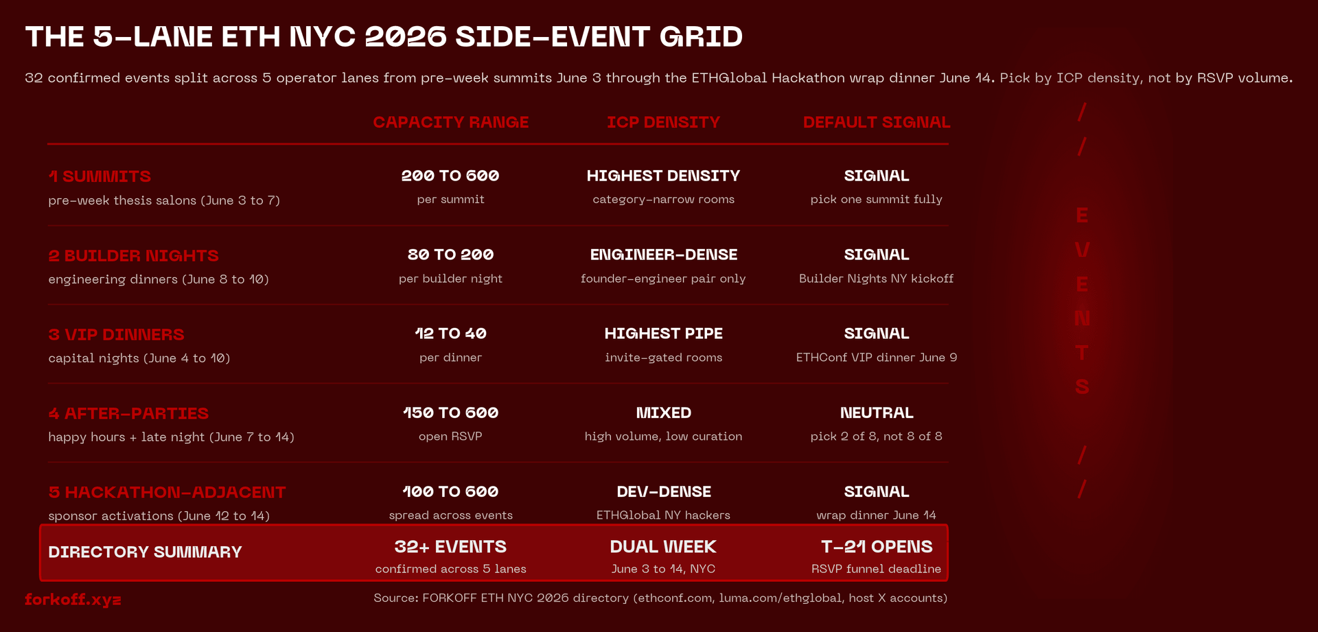 Infographic of the 5-lane ETH NYC 2026 side-event grid showing capacity, ICP density, and signal-or-skip rating per lane.