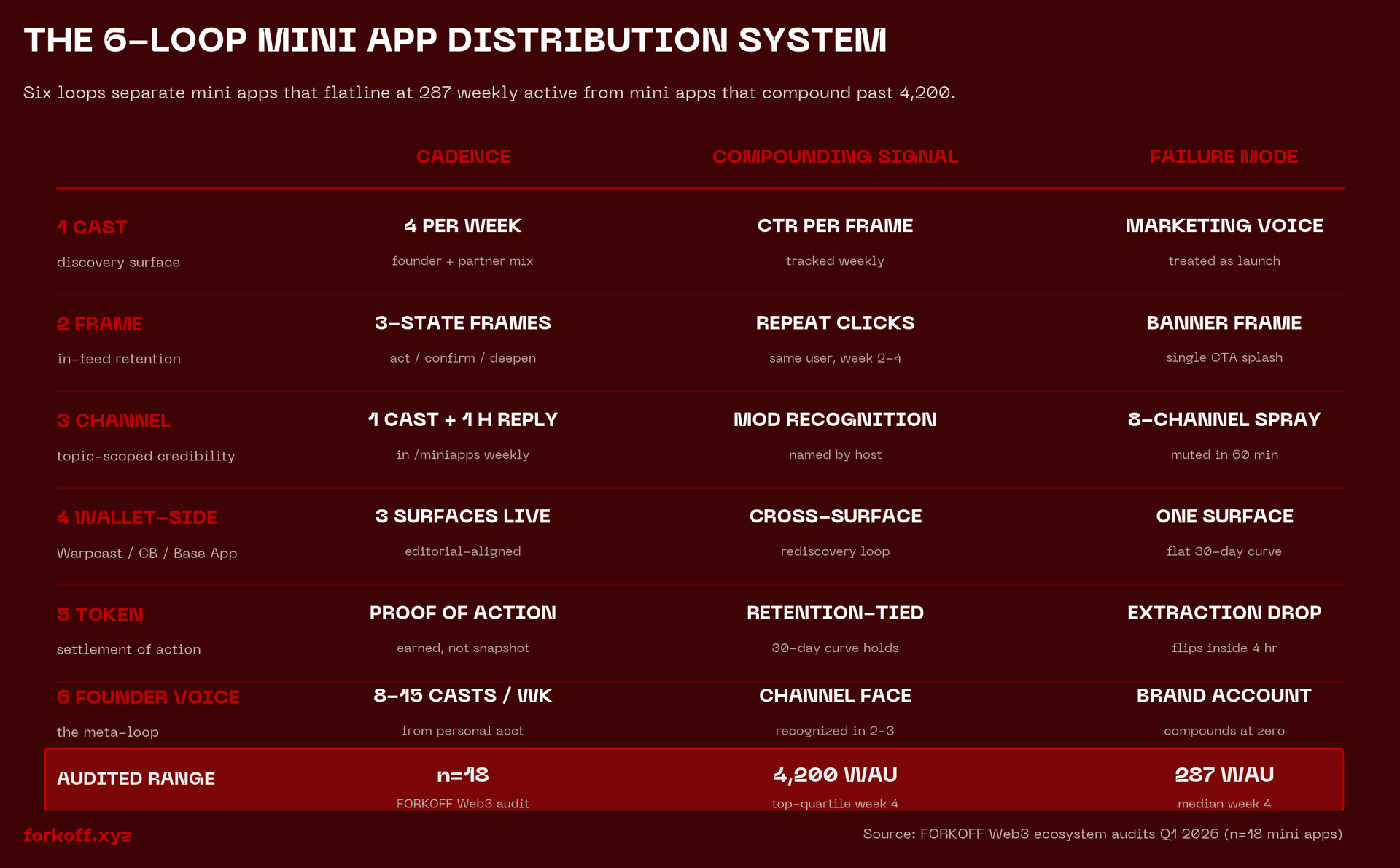 6-loop Farcaster mini app distribution system: cast, frame, channel, wallet, token, founder voice with cadence per loop.