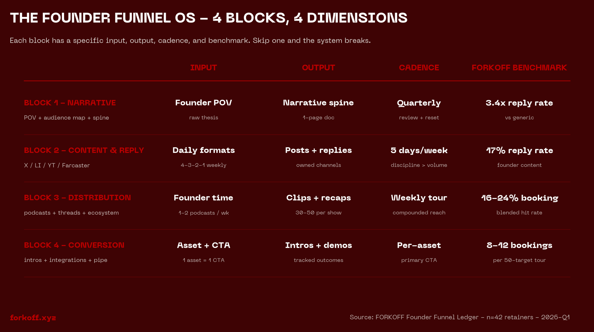 Matrix infographic: 4 Founder Funnel blocks (Narrative, Content & Reply, Distribution, Conversion) across 4 dimensions (Input, Output, Cadence, FORKOFF benchmark). Source FORKOFF Founder Funnel Ledger n=42.