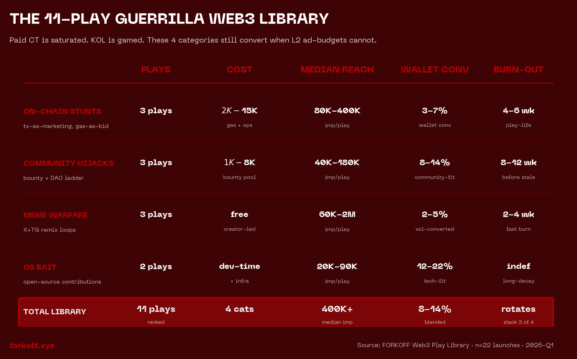 Web3 guerrilla category breakdown: on-chain stunts, community hijacks, meme warfare, open-source bait by play count, cost, median reach, wallet conversion, and play burn-out.