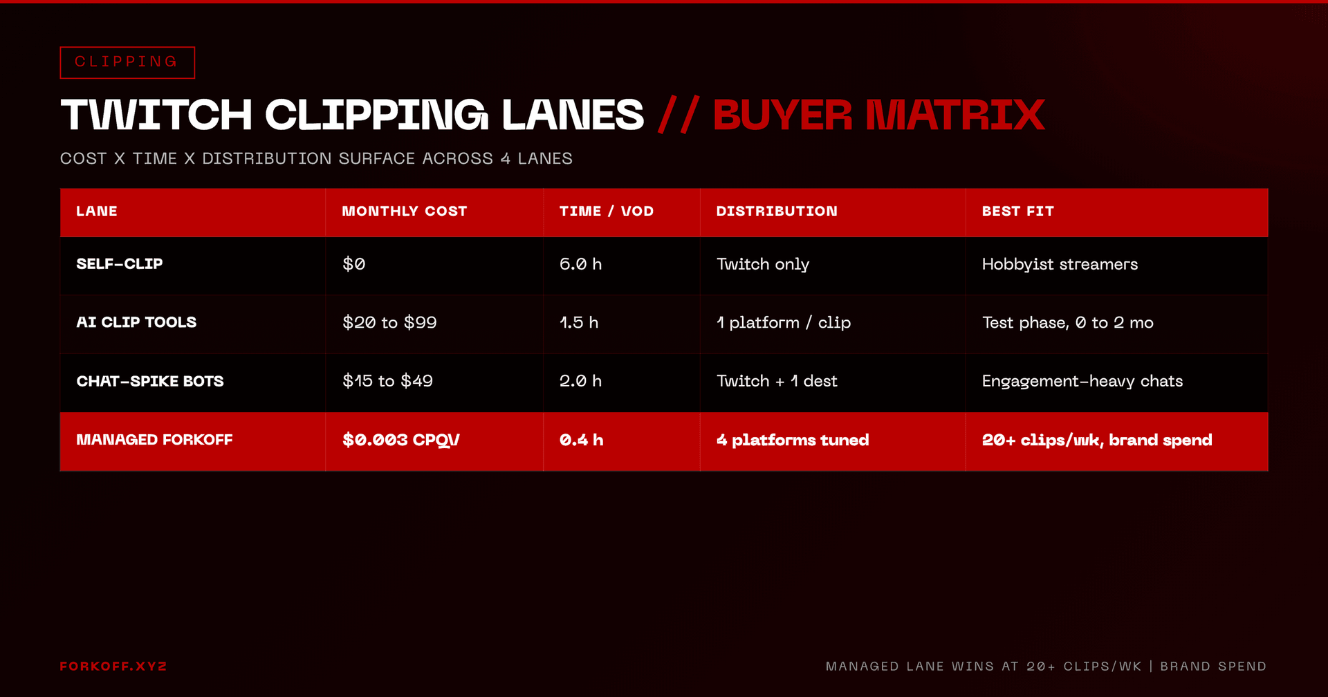 Comparison table of 4 Twitch clipping lanes: self-clip (free, 6h, Twitch only), AI tools ($20-99, 1.5h, 1 platform), chat-spike bots ($15-49, 2h, 2 platforms), managed FORKOFF ($0.003 CPQV, 0.4h, 4 platforms tuned).