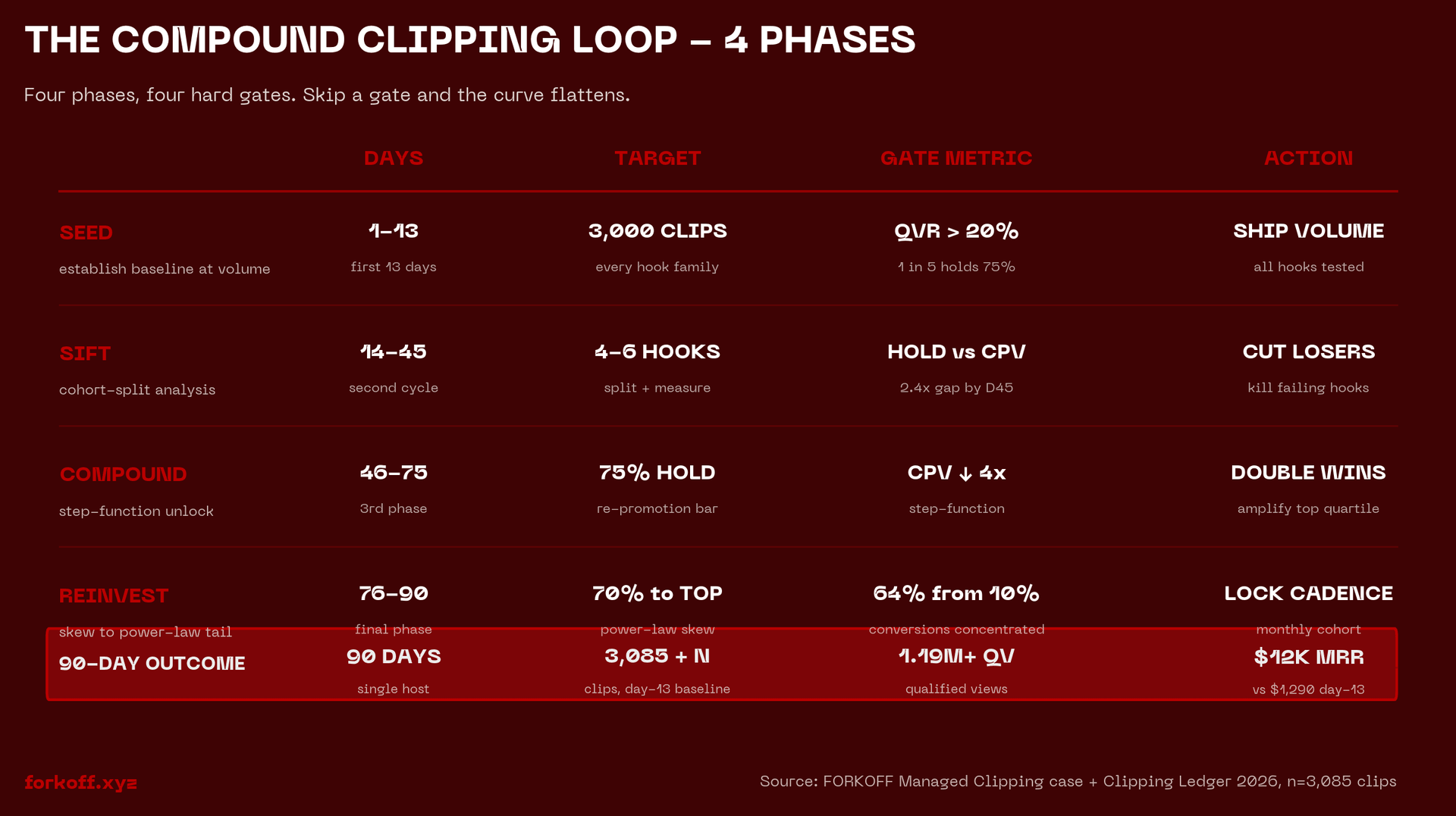 Compound Clipping Loop infographic - 4 phases x days/target/gate metric/action