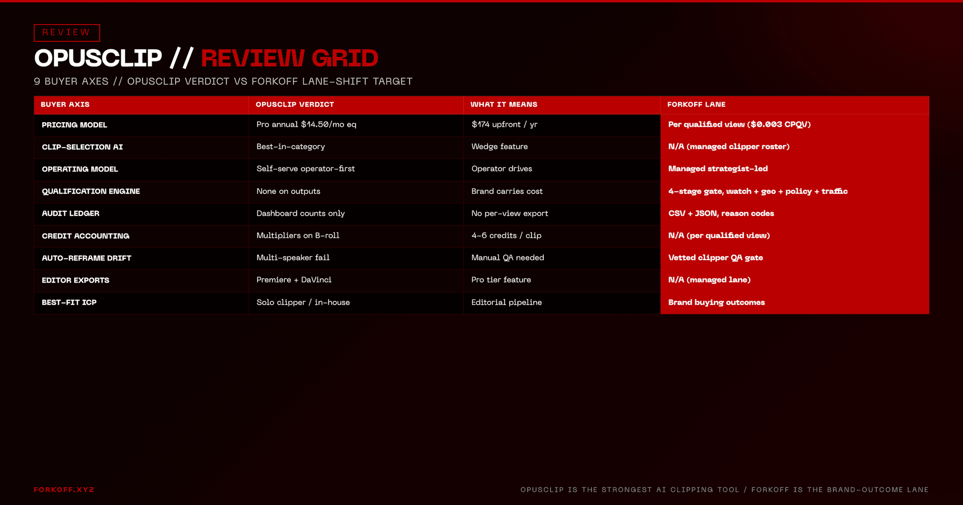 Comparison table: 9 buyer axes (pricing, clip-selection AI, operating model, qualification engine, audit ledger, credit accounting, auto-reframe, editor exports, ICP) with OpusClip verdict and FORKOFF lane column highlighted in red.