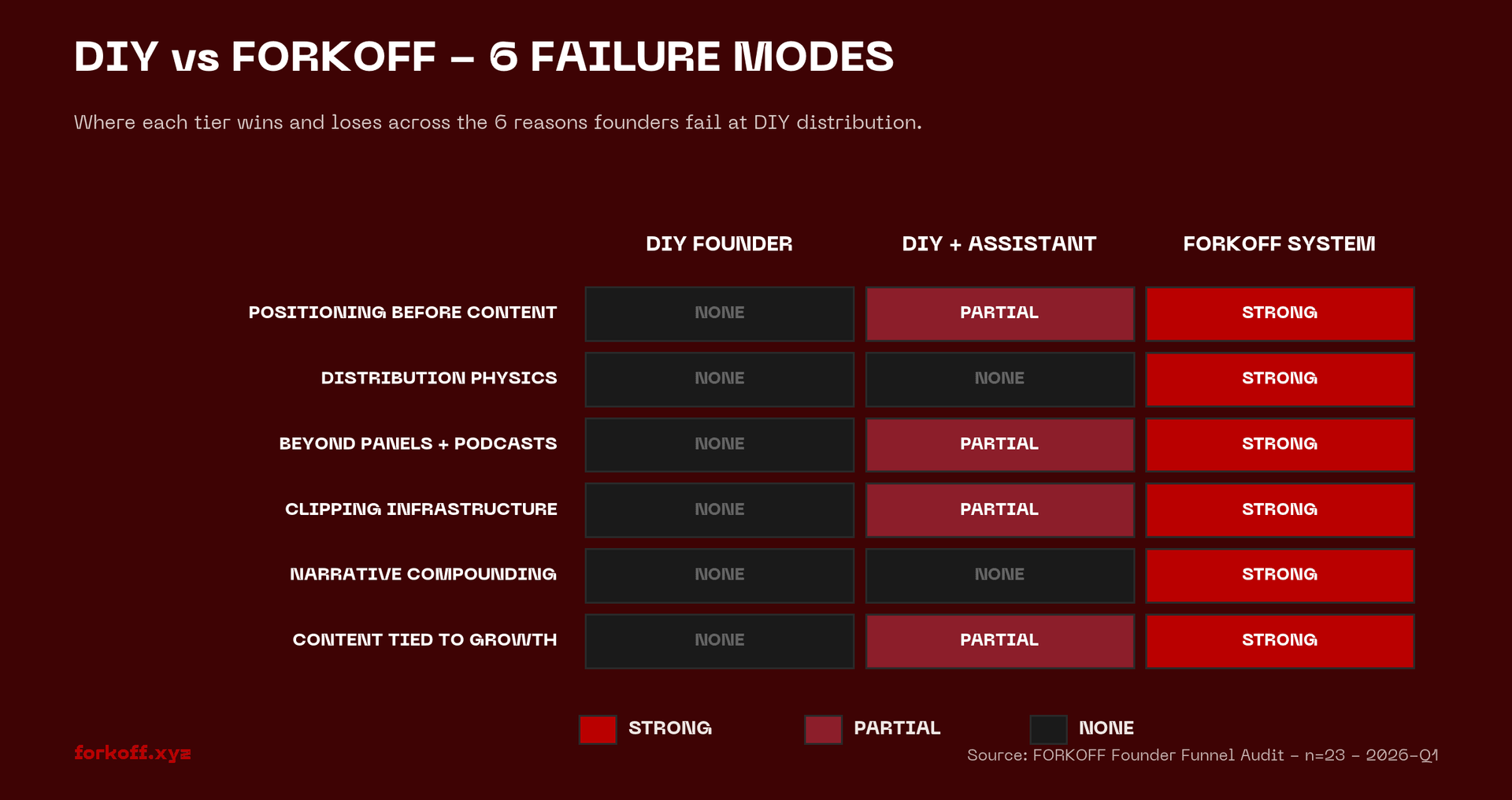 Scoring matrix: 6 DIY founder failure modes (positioning, distribution physics, beyond panels, clipping infrastructure, narrative compounding, content tied to growth) scored STRONG/PARTIAL/NONE across 3 tiers (DIY founder, DIY+assistant, FO