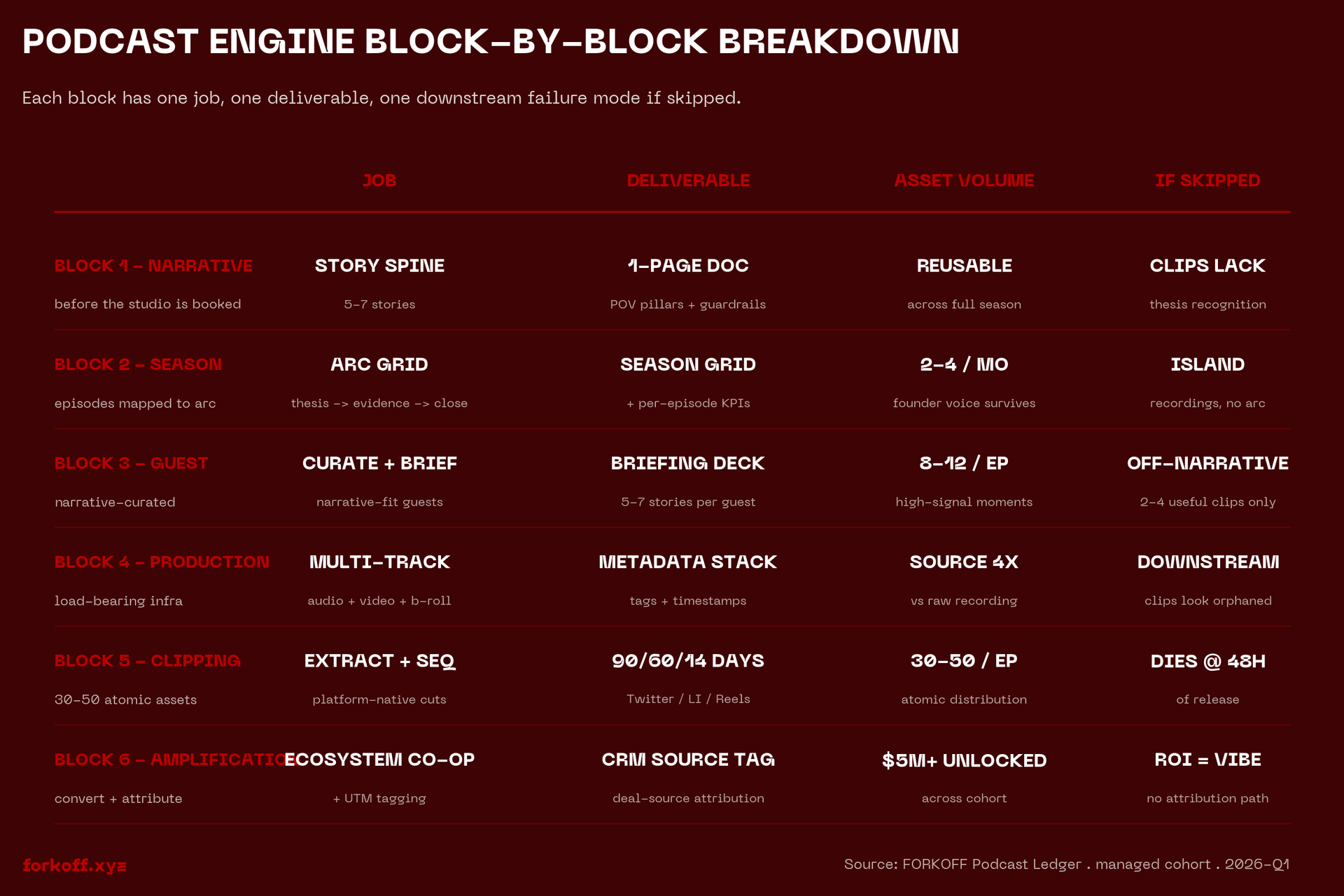 FORKOFF Podcast Engine 6-block x 5-output matrix: per-block atomic-asset count (clips, threads, posts, snippets, repurpose) + totals row n=managed cohort 2026-Q1.