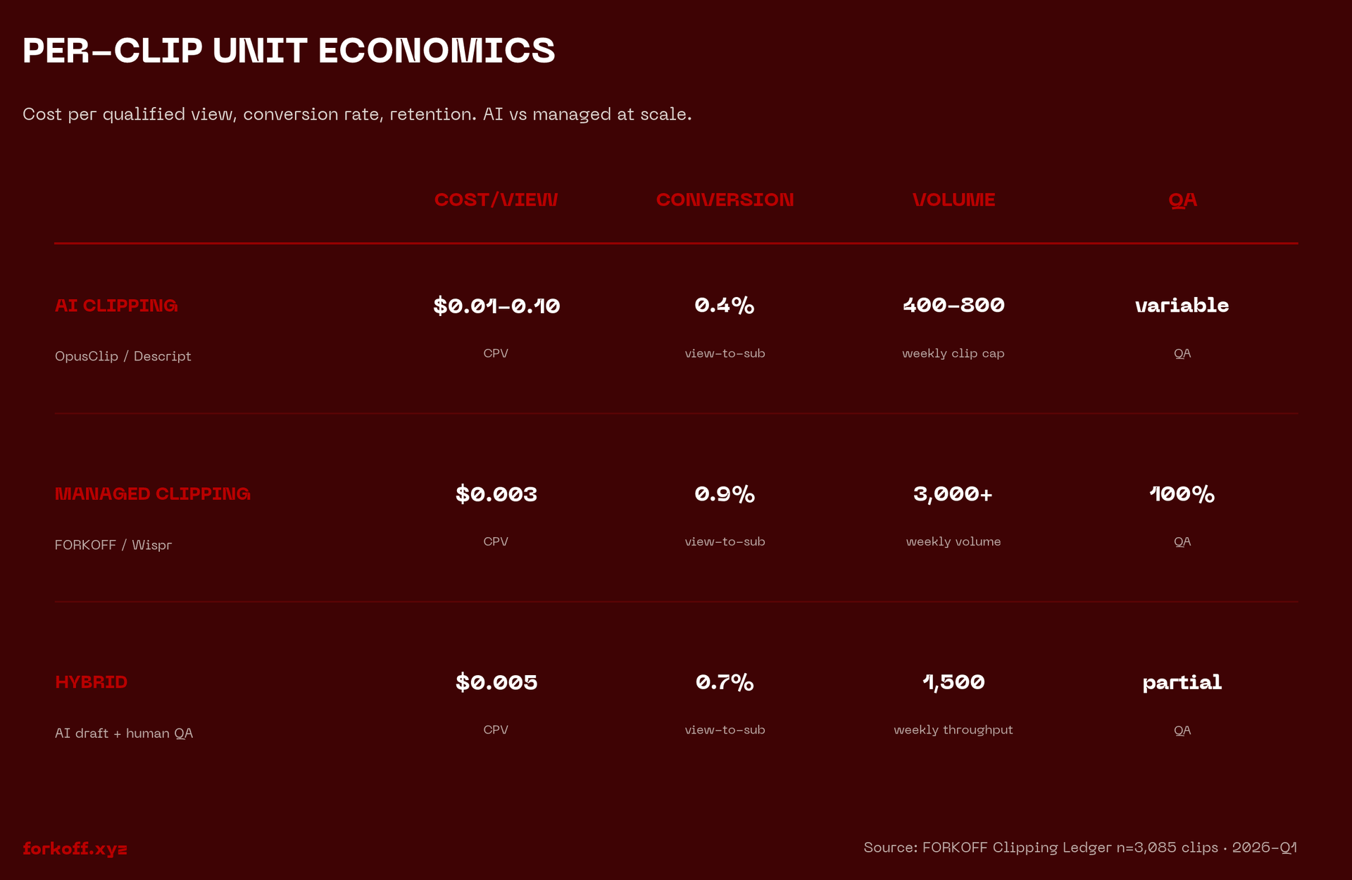 Podcast clipping revenue tier breakdown: cost-per-view, qualified-view yield, conversion, and MRR per tier.