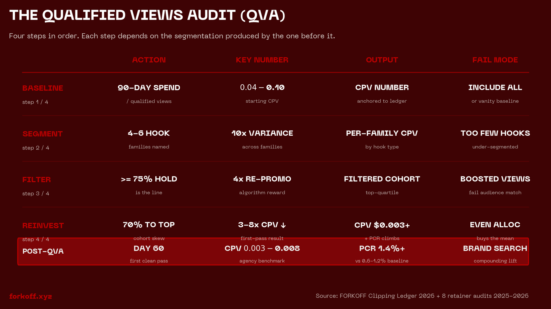 Qualified Views Audit infographic - 4 steps x action/number/output/failure mode